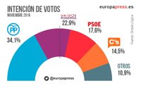 PSOE sube 1,7 puntos en intención de voto en el último mes, C's gana 0,6 y descienden Podemos y PP, que cae 2,7 puntos