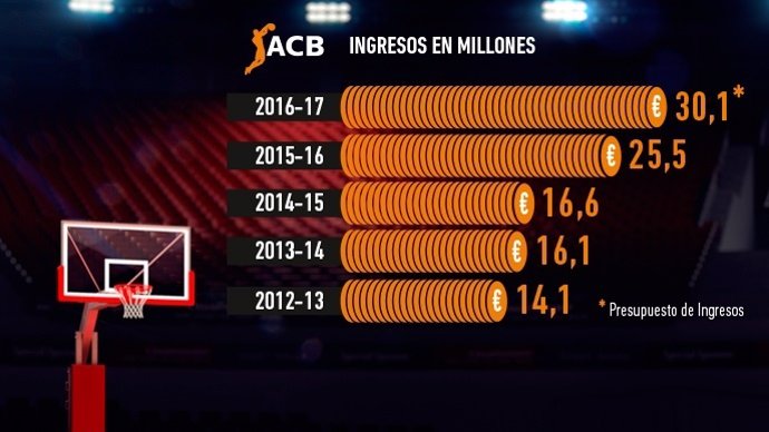 Ingresos de la ACB en los últimos años