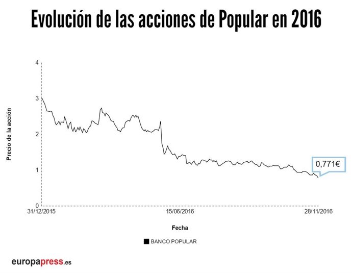 Evolución de las acciones de Popular en 2016