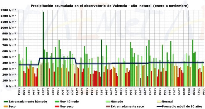 Gráfico de lluvias en el observatorio de Valencia