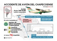 Lo que se sabe hasta ahora del accidente de avión del Chapecoense