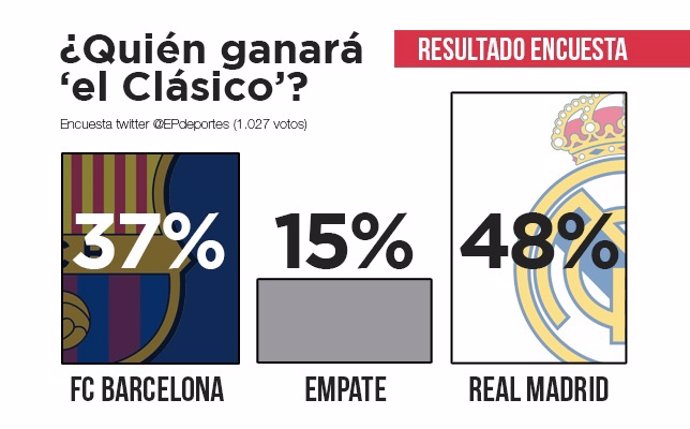 Encuesta con los resultados del Clásico