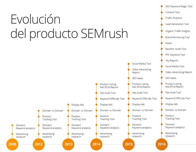 SEMrush