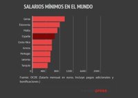 Compara el salario mínimo de España con el de otros países