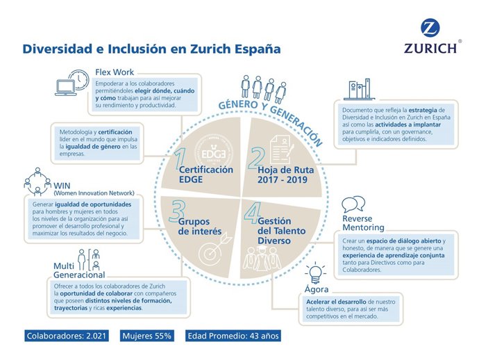 Zurich Seguros aplica el trabajo flexible en España 