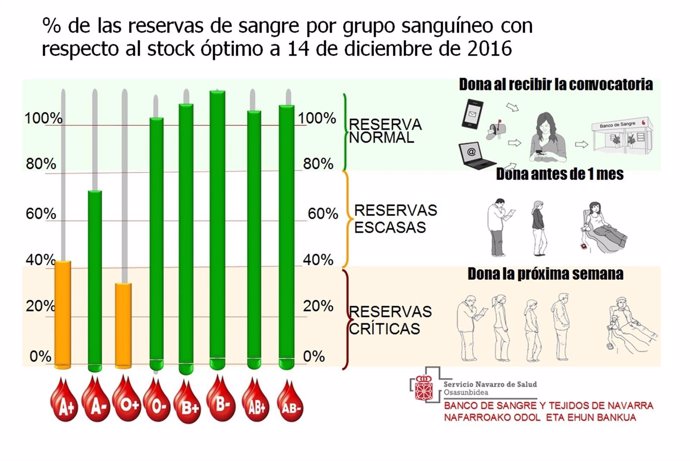 Reservas de sangre por grupos a fecha de 14 de diciembre.