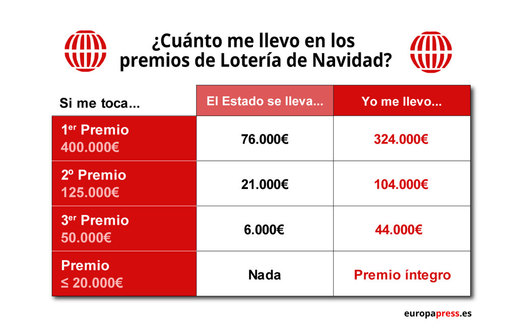Cuánto te quita Hacienda de un premio de la Lotería de Navidad y cuánto Cuánto te quita Hacienda de un premio de la Lotería de Navidad y cuánto