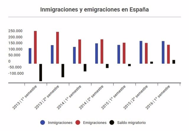 Saldo migratorio en España
