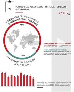 Periodistas asesinados en 2016