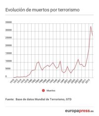 Así ha aumentado el terrorismo en el mundo y estas son las zonas más afectadas