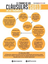 El camino de las cláusulas suelo en los tribunales