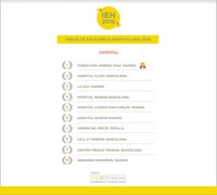 La Fundación Jiménez Díaz (Madrid), mejor hospital español según el índice de Excelencia 2016 del Instituto Coordenadas