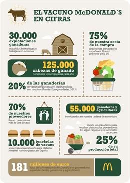 McDonald's carne de vacuno 