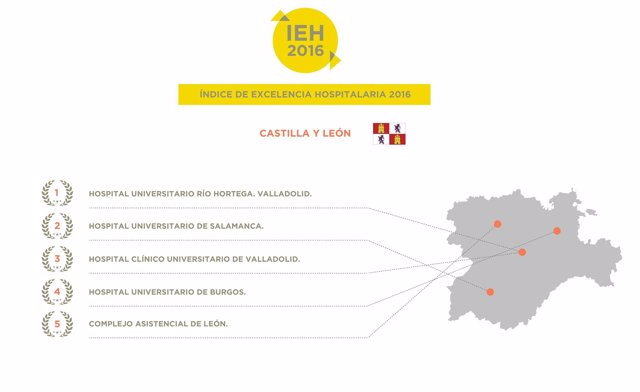 Gráfico con los cinco mejores hospitales de Castilla y León