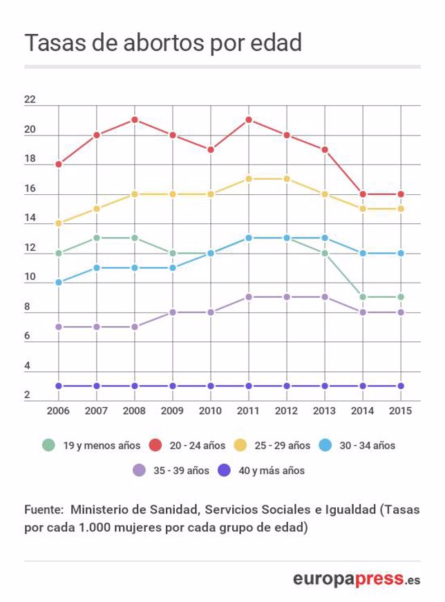 Tasas_de_abortos_por_edad