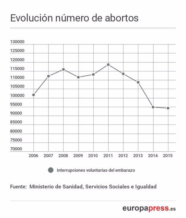 Evolucion_numero_de_abortos