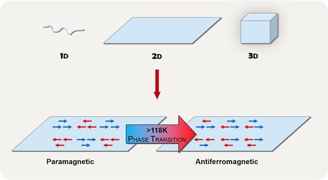 Representación simplificada de trasición de fase magnética en 2D