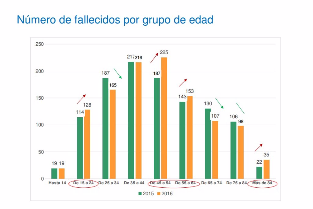 7 Gráficos Para Comprender El Aumento De Los Muertos En Accidentes De