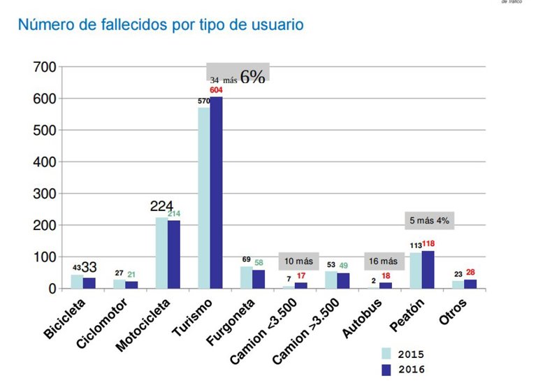 7 gráficos para comprender el aumento de los muertos en accidentes de