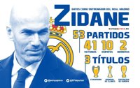 Zinédine Zidane, un año de éxitos al mando del Real Madrid