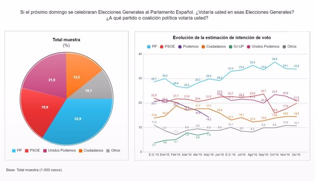 Gráfico intención de voto