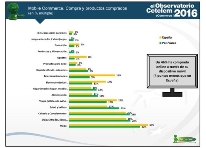 Gráfico compras online a través del móvil