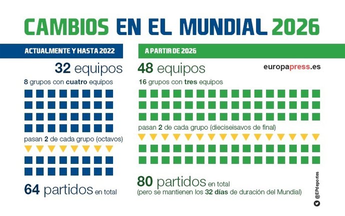 Cambio de formato para el Mundial 2026 de fútbol