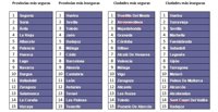 Segovia, Soria, Ávila y La Rioja, las provincias más seguras de España en 2016