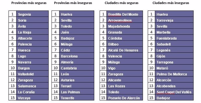 Las provincias más seguras