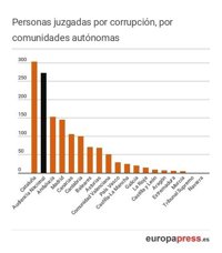 Desde julio de 2015 se ha abierto juicio contra 1.378 personas en 166 casos de corrupción