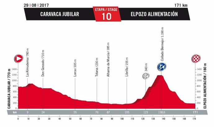 Etapa 10_Vuelta a España 2017