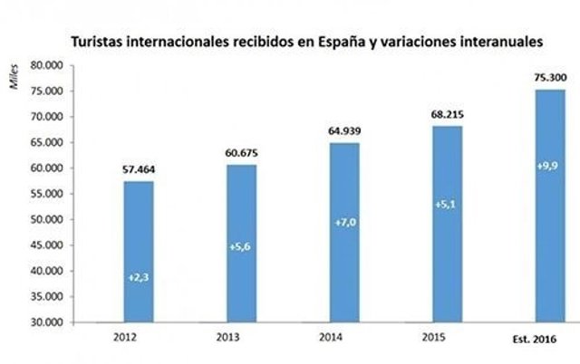 Turistas internacionales recibidos en España