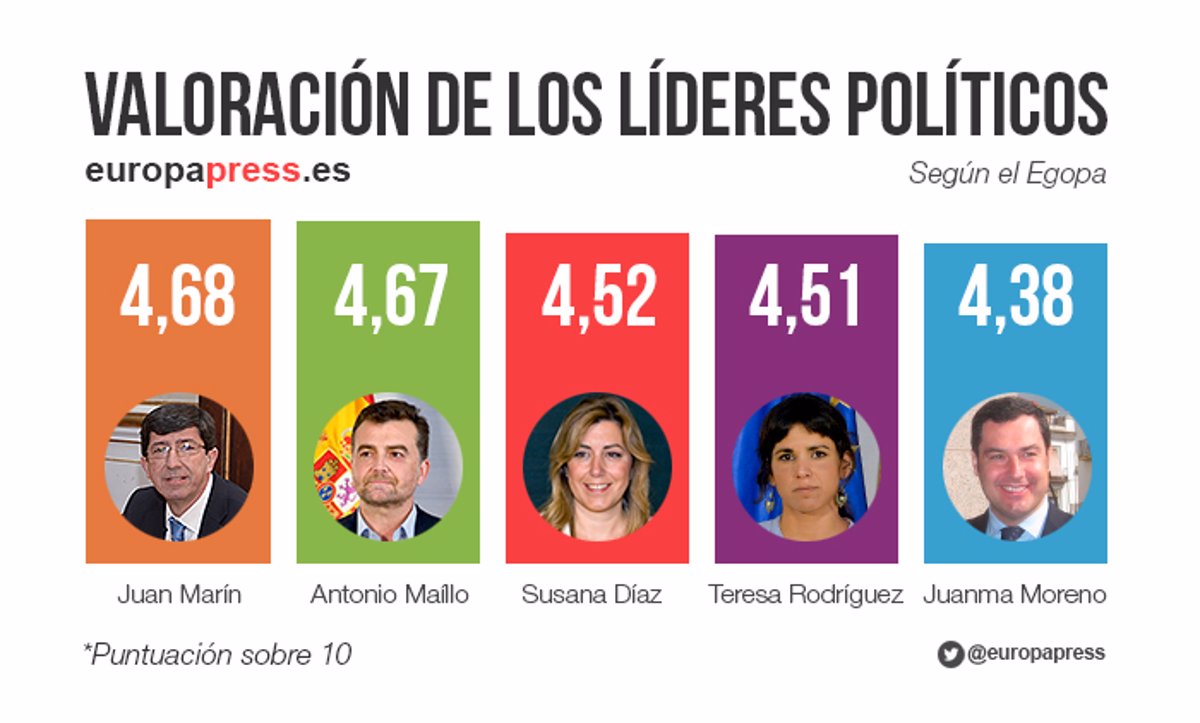 Psoe A Ganaría En Autonómicas Con 2 4 Puntos Sobre El Pp A Según El Egopa