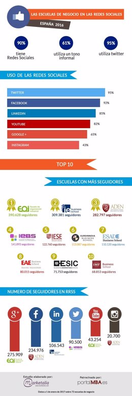 Las Escuelas de Negocio en las redes sociales