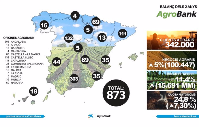 Crecimiento de AgroBank (CaixaBank)