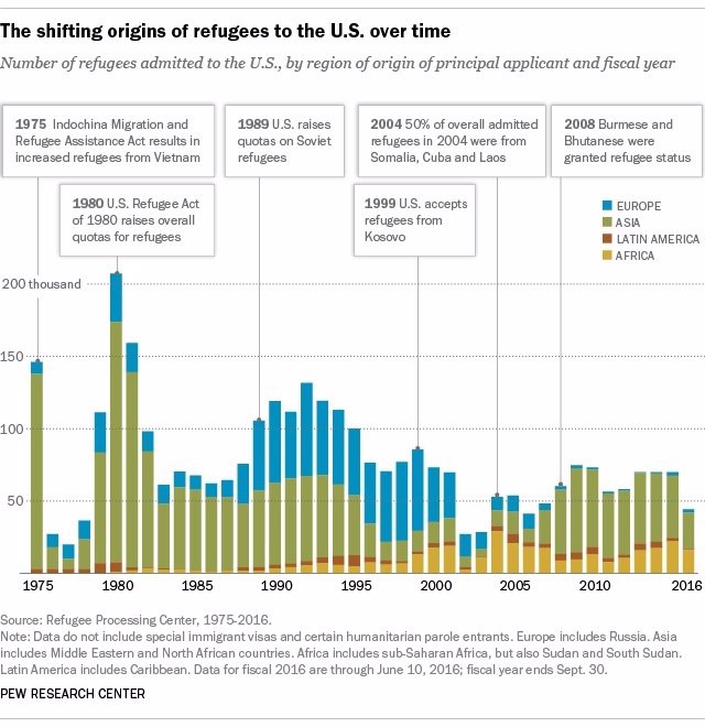 Origen y número de refugiados acogidos por EEUU