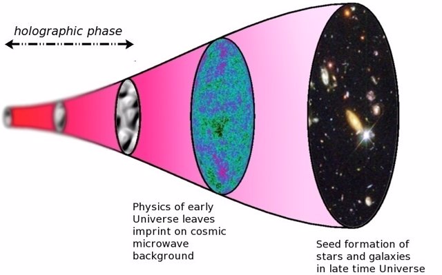 Un gráfico con la secuencia del universo holográfico