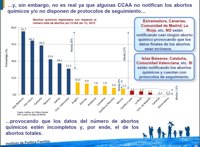 En España se registra un aborto cada cinco minutos y medio, según el IPF