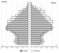 El número de habitantes mayores de 65 años duplica al de menores de 15 en Asturias durante 2016