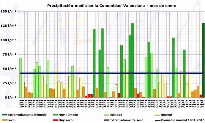 El balance de enero de 2017 arroja casi 100 litros más que el mismo mes de 2016