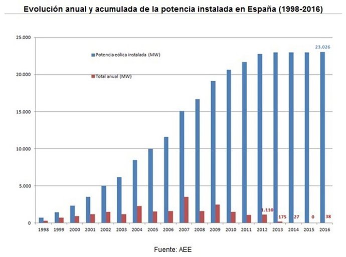 Potencia eólica en 2016