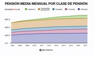 Radiografía de las pensiones: así son en cada provincia y así han evolucionado en los últimos 10 años