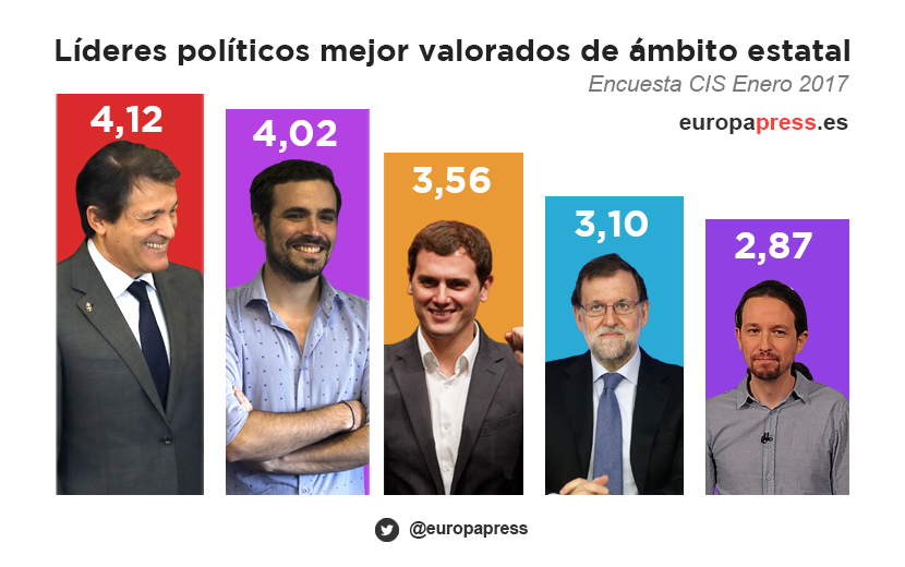 Líderes mejor valorados