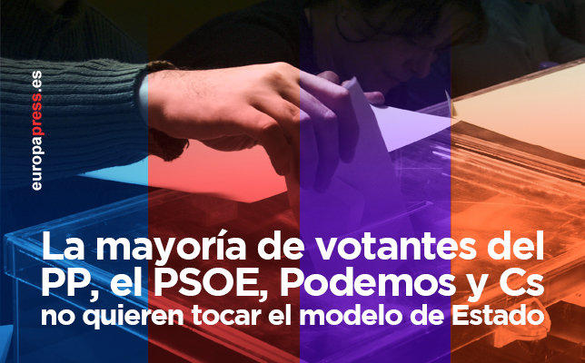 La mayoría de votantes del PP, el PSOE, Podemos y Cs no quieren tocar ...