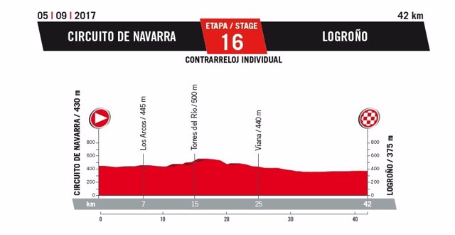Perfil de la etapa de la Vuelta Ciclista 2017 que llega a Logroño
