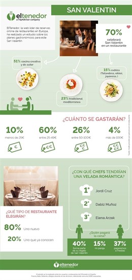 Infografía San Valentín de elTenedor 