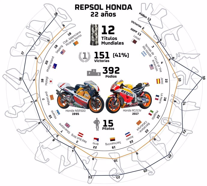 Repsol-Honda infografía 22 años