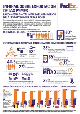 Infografía sobre las pymes exportadoras de FedEx 
