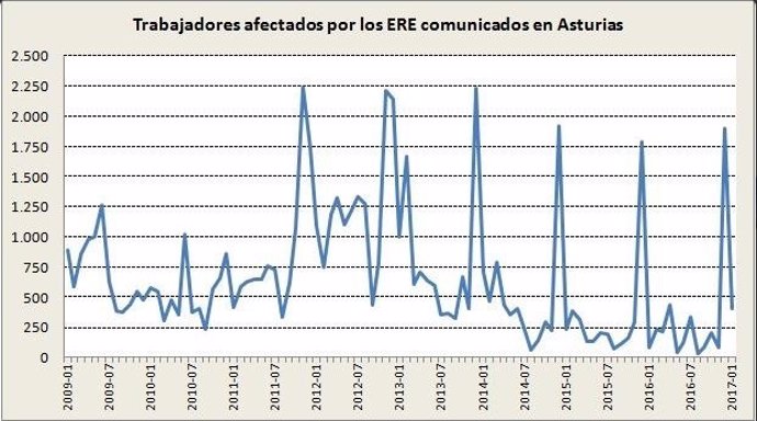 Expedientes de Regulación de Empleo (ERE) en el Principado de Asturias