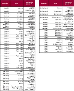 Listado Centros Comerciales